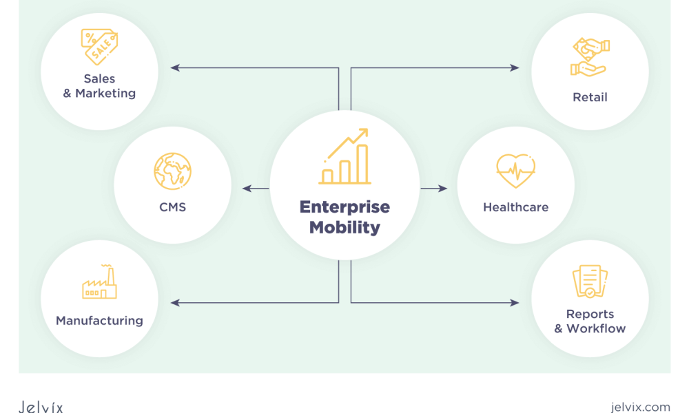 How Enterprise Mobility Management Drives Productivity - Realty Fact